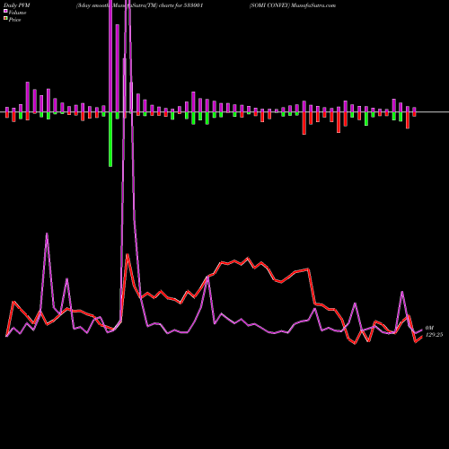PVM Price Volume Measure charts SOMI CONVEY 533001 share BSE Stock Exchange 