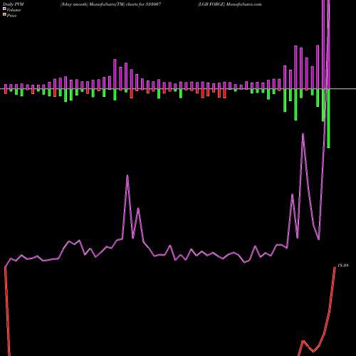 PVM Price Volume Measure charts LGB FORGE 533007 share BSE Stock Exchange 