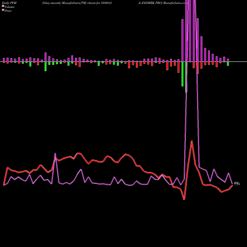 PVM Price Volume Measure charts LANDMRK PRO 533012 share BSE Stock Exchange 