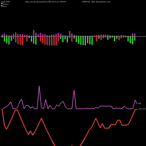 PVM Price Volume Measure charts SIMPLEX MIL 533018 share BSE Stock Exchange 