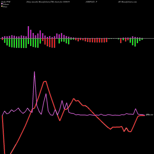 PVM Price Volume Measure charts SIMPLEX PAP 533019 share BSE Stock Exchange 