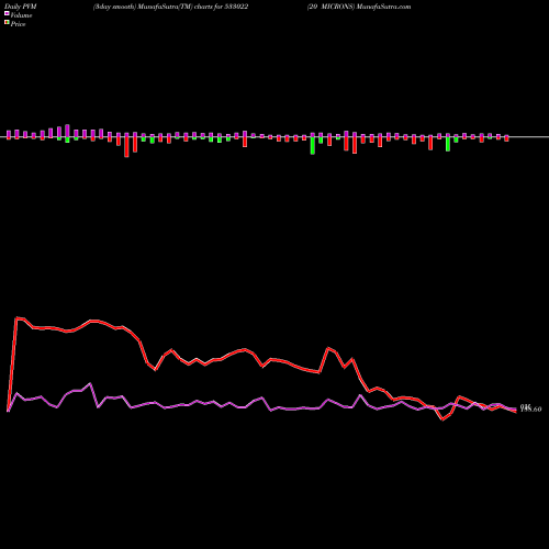 PVM Price Volume Measure charts 20 MICRONS 533022 share BSE Stock Exchange 