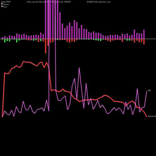 PVM Price Volume Measure charts WABCO 533023 share BSE Stock Exchange 