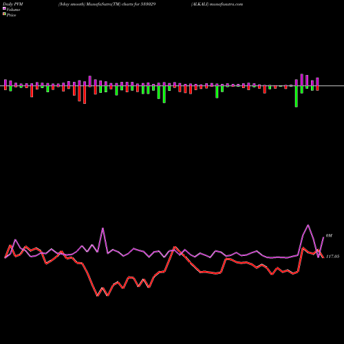 PVM Price Volume Measure charts ALKALI 533029 share BSE Stock Exchange 