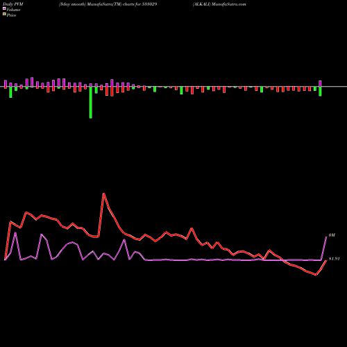 PVM Price Volume Measure charts ALKALI 533029 share BSE Stock Exchange 