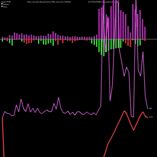 PVM Price Volume Measure charts GI ENGINERG 533048 share BSE Stock Exchange 