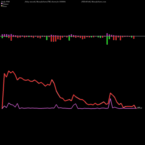 PVM Price Volume Measure charts VEDAVAAG 533056 share BSE Stock Exchange 