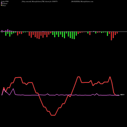 PVM Price Volume Measure charts MANJEERA 533078 share BSE Stock Exchange 