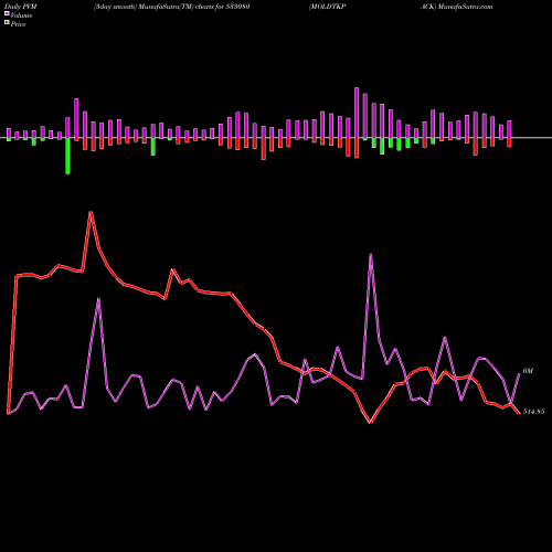 PVM Price Volume Measure charts MOLDTKPACK 533080 share BSE Stock Exchange 