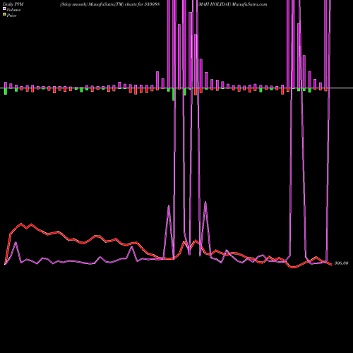 PVM Price Volume Measure charts MAH HOLIDAY 533088 share BSE Stock Exchange 