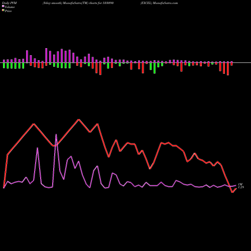 PVM Price Volume Measure charts EXCEL 533090 share BSE Stock Exchange 
