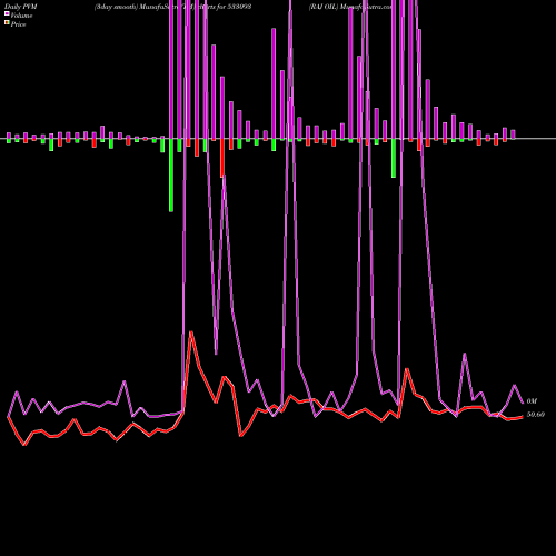 PVM Price Volume Measure charts RAJ OIL 533093 share BSE Stock Exchange 