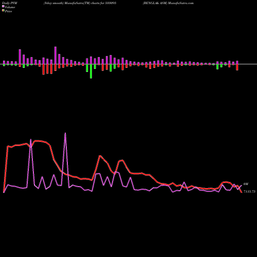 PVM Price Volume Measure charts BENGLA& ASM 533095 share BSE Stock Exchange 