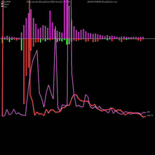 PVM Price Volume Measure charts ADANI POWER 533096 share BSE Stock Exchange 