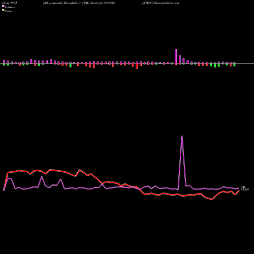 PVM Price Volume Measure charts NHPC 533098 share BSE Stock Exchange 