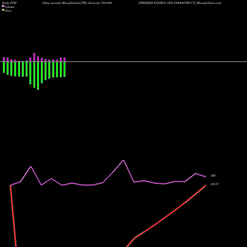 PVM Price Volume Measure charts PREMIER ENERGY AND INFRASTRUCT 533100 share BSE Stock Exchange 