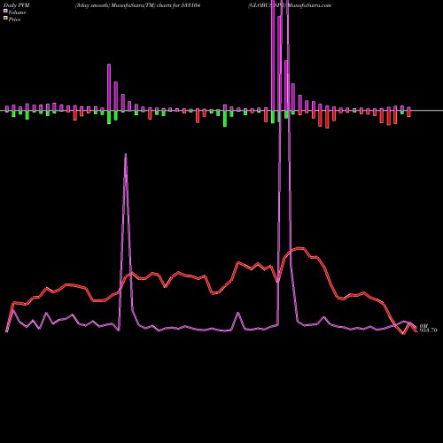 PVM Price Volume Measure charts GLOBUS SPR 533104 share BSE Stock Exchange 