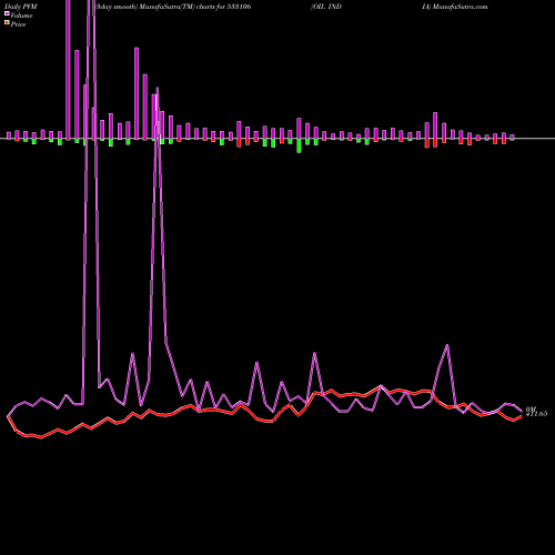 PVM Price Volume Measure charts OIL INDIA 533106 share BSE Stock Exchange 