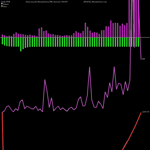 PVM Price Volume Measure charts RNAVAL 533107 share BSE Stock Exchange 