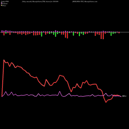 PVM Price Volume Measure charts BHILWRA TEC 533108 share BSE Stock Exchange 