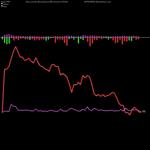 PVM Price Volume Measure charts RTNPOWER 533122 share BSE Stock Exchange 