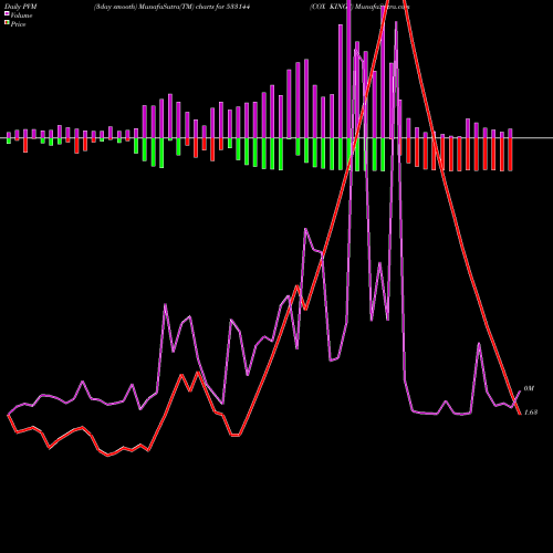 PVM Price Volume Measure charts COX KINGS 533144 share BSE Stock Exchange 