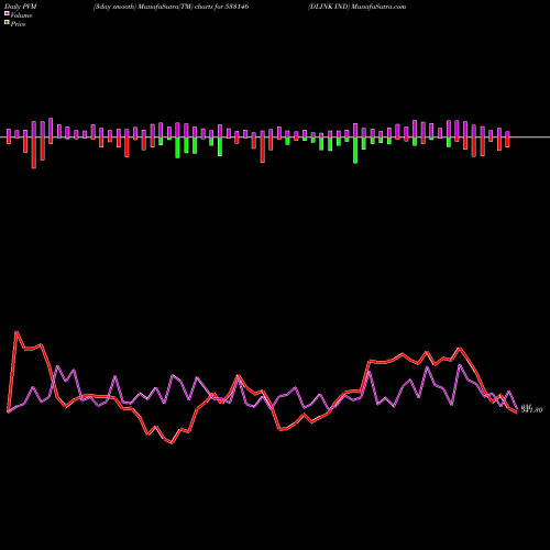 PVM Price Volume Measure charts DLINK IND 533146 share BSE Stock Exchange 