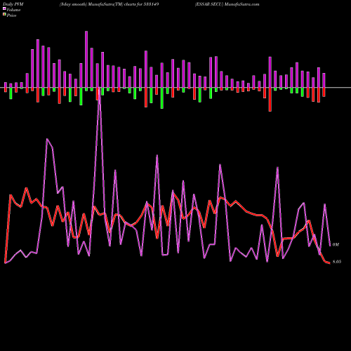 PVM Price Volume Measure charts ESSAR SECU 533149 share BSE Stock Exchange 