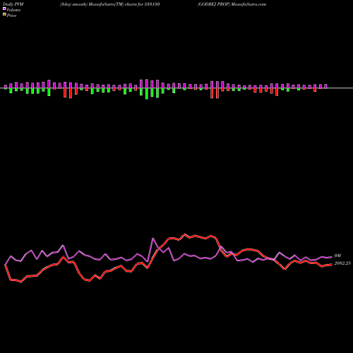 PVM Price Volume Measure charts GODREJ PROP 533150 share BSE Stock Exchange 