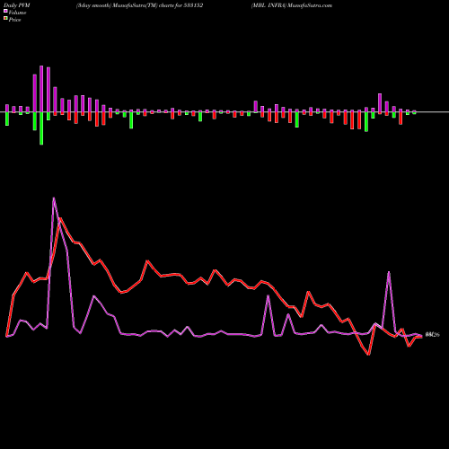 PVM Price Volume Measure charts MBL INFRA 533152 share BSE Stock Exchange 