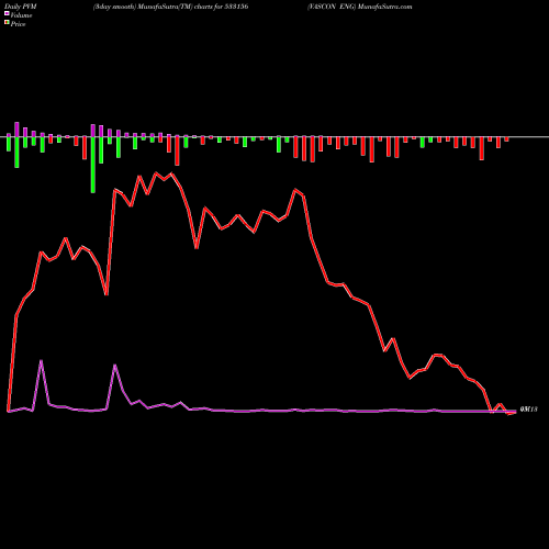 PVM Price Volume Measure charts VASCON ENG 533156 share BSE Stock Exchange 