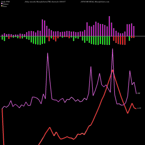 PVM Price Volume Measure charts SYNCOM HEAL 533157 share BSE Stock Exchange 