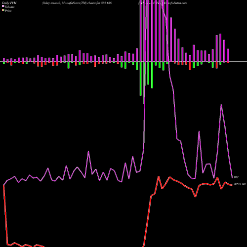 PVM Price Volume Measure charts THANGAMAYIL 533158 share BSE Stock Exchange 