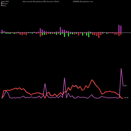 PVM Price Volume Measure charts EMMBI 533161 share BSE Stock Exchange 