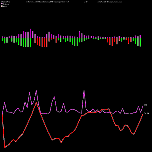 PVM Price Volume Measure charts ARSS INFRA 533163 share BSE Stock Exchange 