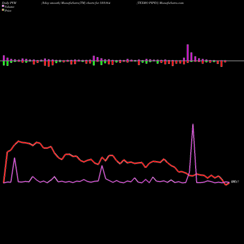 PVM Price Volume Measure charts TEXMO PIPES 533164 share BSE Stock Exchange 