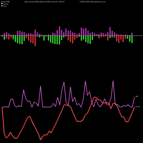 PVM Price Volume Measure charts CORO ENGG 533167 share BSE Stock Exchange 