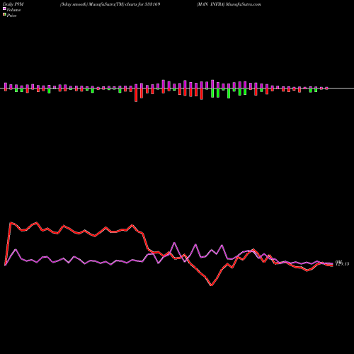 PVM Price Volume Measure charts MAN INFRA 533169 share BSE Stock Exchange 