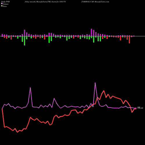 PVM Price Volume Measure charts TAMBOLI CAP 533170 share BSE Stock Exchange 