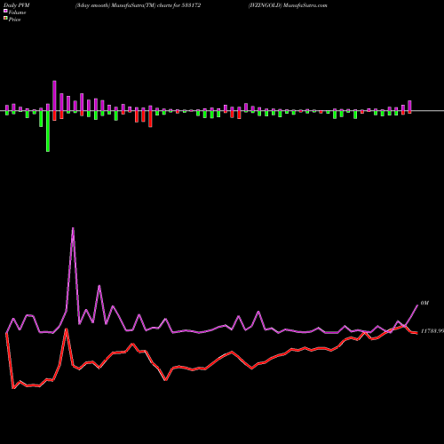 PVM Price Volume Measure charts IVZINGOLD 533172 share BSE Stock Exchange 