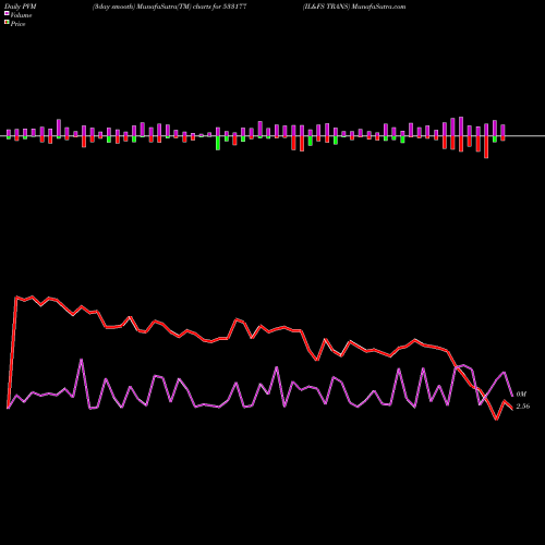 PVM Price Volume Measure charts IL&FS TRANS 533177 share BSE Stock Exchange 