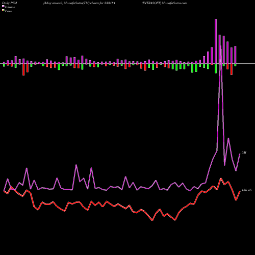 PVM Price Volume Measure charts INTRASOFT 533181 share BSE Stock Exchange 