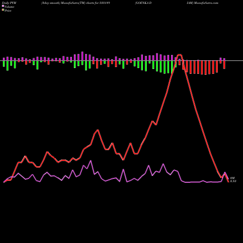 PVM Price Volume Measure charts GOENKA DIAM 533189 share BSE Stock Exchange 