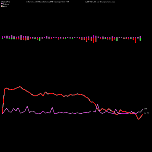 PVM Price Volume Measure charts KCP SUGAR IN 533192 share BSE Stock Exchange 