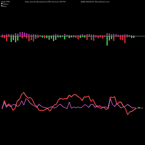 PVM Price Volume Measure charts KIRLOSKAR EL 533193 share BSE Stock Exchange 