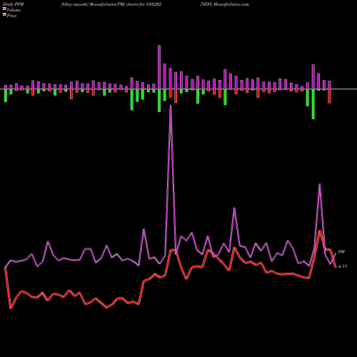 PVM Price Volume Measure charts NEH 533202 share BSE Stock Exchange 
