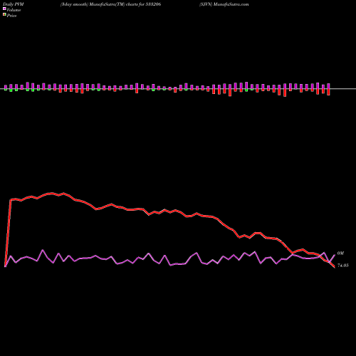 PVM Price Volume Measure charts SJVN 533206 share BSE Stock Exchange 