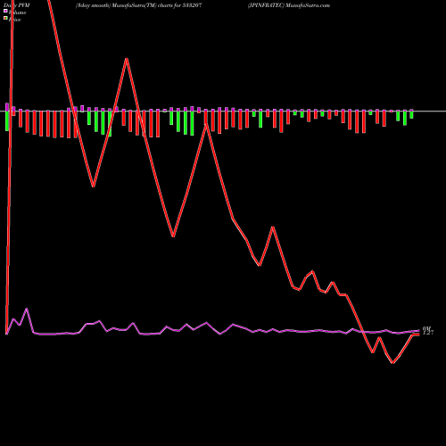 PVM Price Volume Measure charts JPINFRATEC 533207 share BSE Stock Exchange 