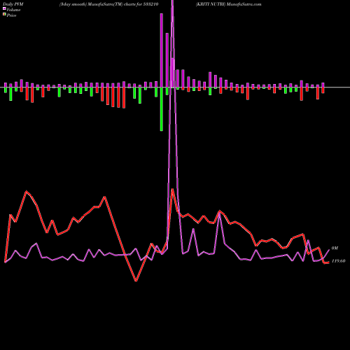 PVM Price Volume Measure charts KRITI NUTRI 533210 share BSE Stock Exchange 