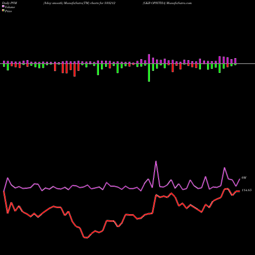 PVM Price Volume Measure charts GKB OPHTHA 533212 share BSE Stock Exchange 